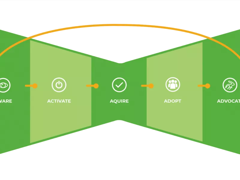 understand your buyer journey